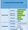 产业发展新势能：读《工业控制系统信息安全防护指南》的管窥之见
