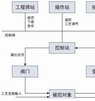 网络化控制系统的安全威胁分析与防护设计