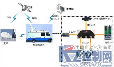 研祥移动环境监测系统解决方案