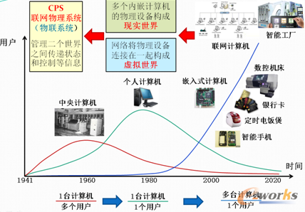 图2 计算机在人类生活中的应用
