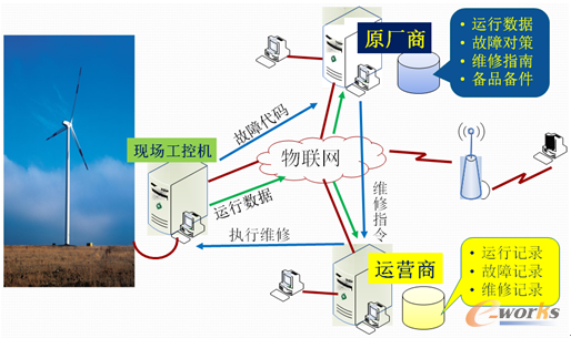 图3 风力发电机的联网物理系统