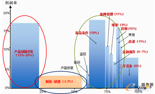 图4 汽车制造业分工比例与利润率分布图