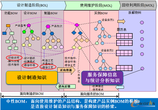 图5 中性BOM为核心的维修知识管理框架
