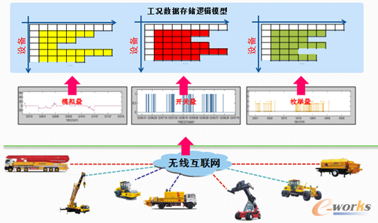 图6 以装备标识为行键的单列族工况数据自由表存储逻辑模型
