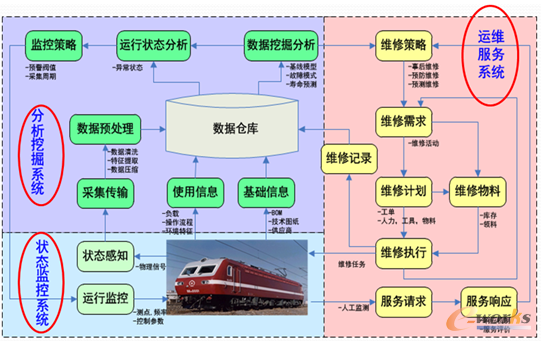 图7 “制造”+“服务”信息化平台框架