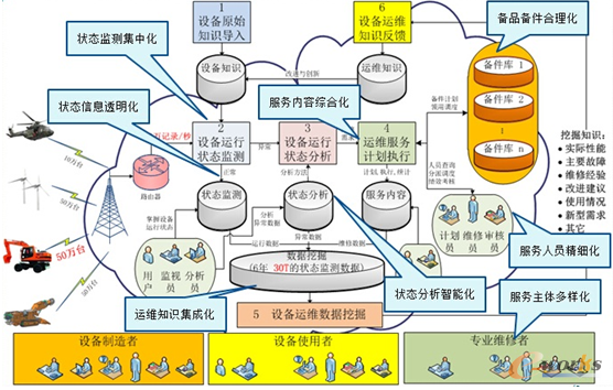 图8 新型维修服务业务流程