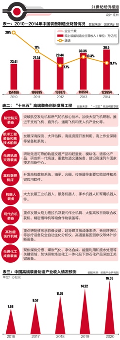 高端装备步入政策红利期 “十三五”重点发展八大行业