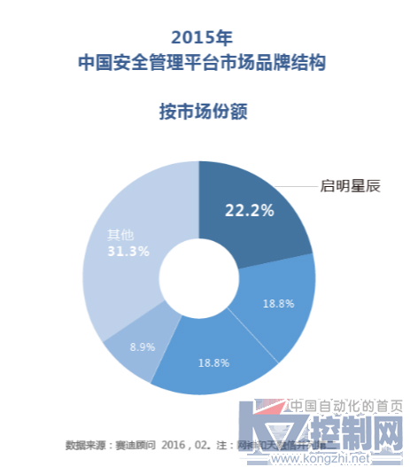 启明星辰泰合安全管理平台2015年市场份额独占鳌头401.png