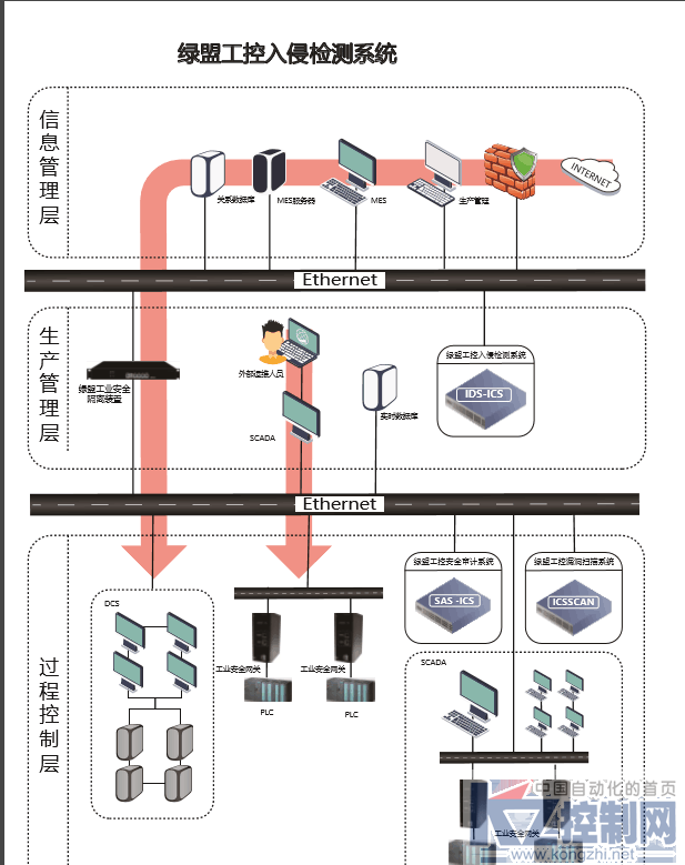 最终-绿盟获全国首个工控入侵检测产品资质602.png