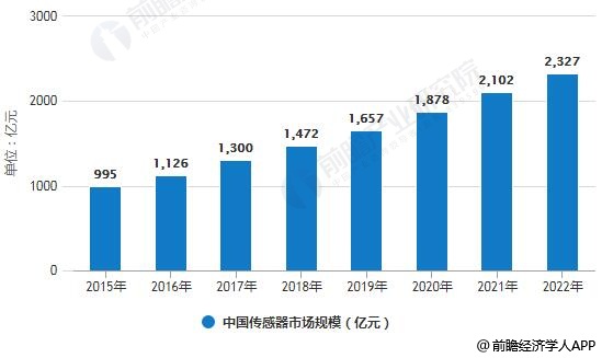 2015-2022年中国传感器市场规模统计情况及预测