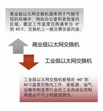 商业VS工业级交换机.jpg
