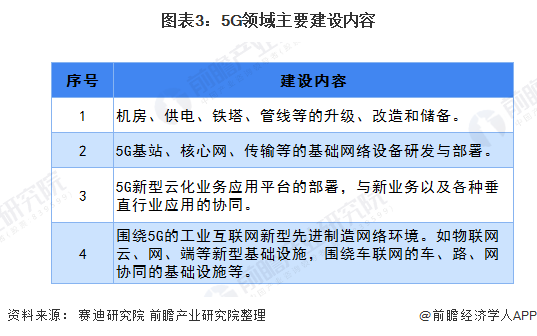 图表3：5G领域主要建设内容