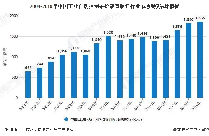 2004-2019年中国工业自动控制系统装置制造行业市场规模统计情况