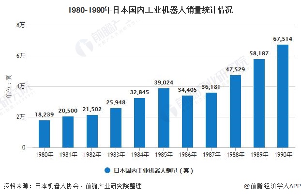 1980-1990年日本国内工业机器人销量统计情况