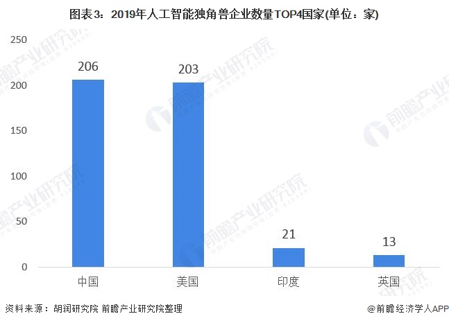 图表3：2019年人工智能独角兽企业数量TOP4国家(单位：家)
