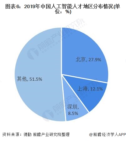 图表6：2019年中国人工智能人才地区分布情况(单位：%)