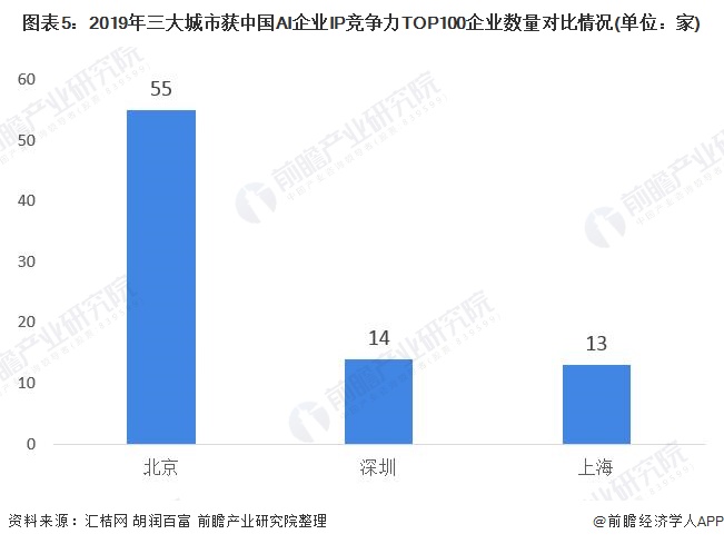 图表5：2019年三大城市获中国AI企业IP竞争力TOP100企业数量对比情况(单位：家)