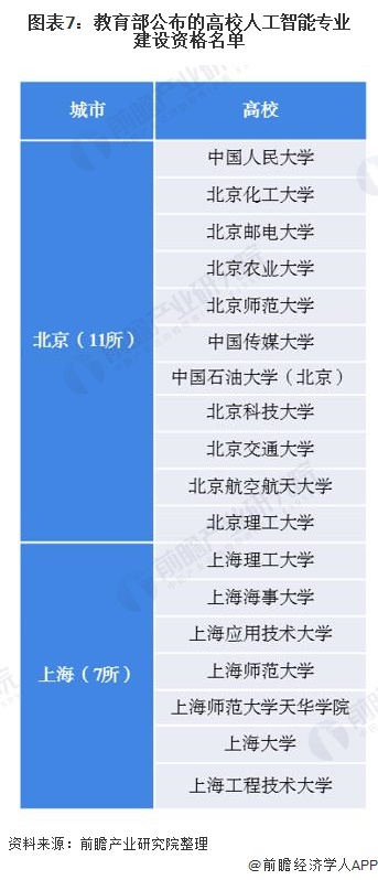 图表7：教育部公布的高校人工智能专业建设资格名单