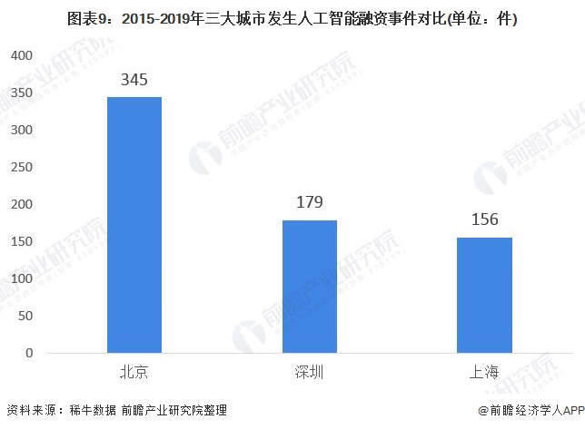 图表9：2015-2019年三大城市发生人工智能融资事件对比(单位：件)