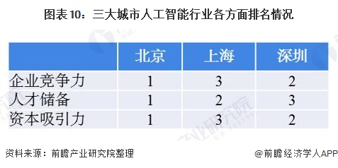 图表10：三大城市人工智能行业各方面排名情况