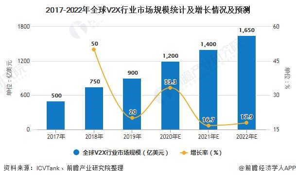 2017-2022年全球V2X行业市场规模统计及增长情况及预测
