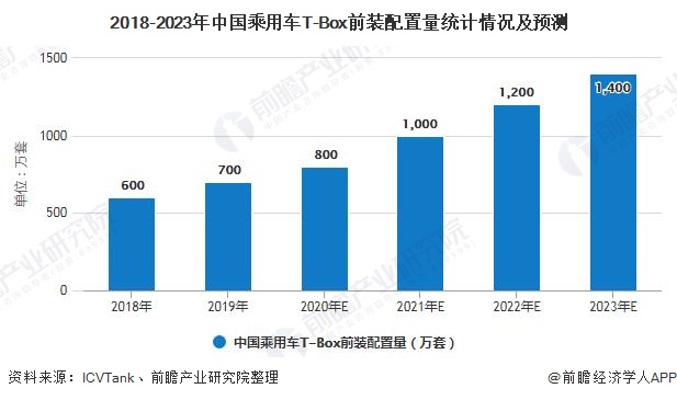 2018-2023年中国乘用车T-Box前装配置量统计情况及预测