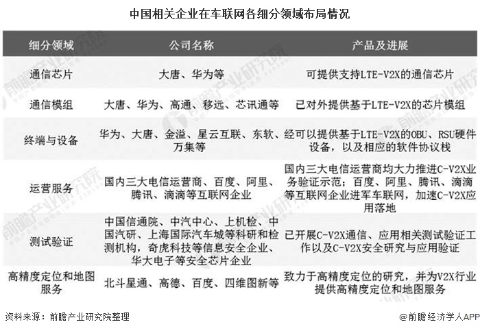 中国相关企业在车联网各细分领域布局情况