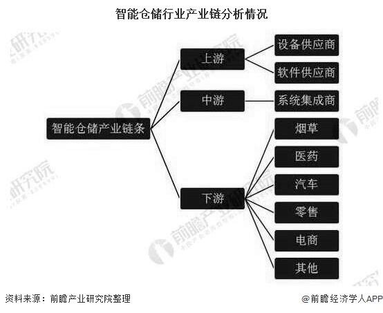 智能仓储行业产业链分析情况