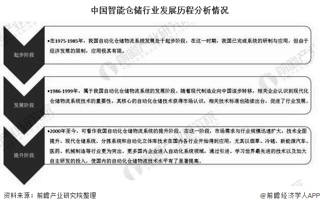 中国智能仓储行业发展历程分析情况