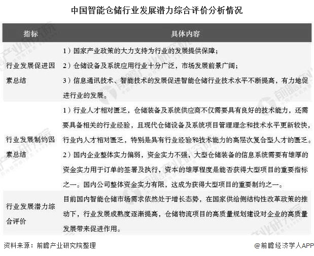 中国智能仓储行业发展潜力综合评价分析情况