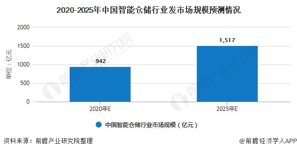 2020-2025年中国智能仓储行业发市场规模预测情况