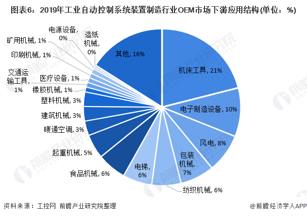 图表6：2019年工业自动控制系统装置制造行业OEM市场下游应用结构(单位：%)