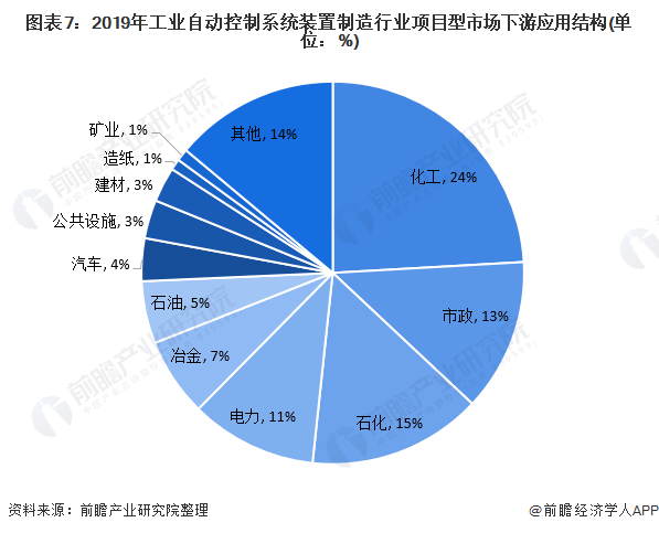 图表7：2019年工业自动控制系统装置制造行业项目型市场下游应用结构(单位：%)
