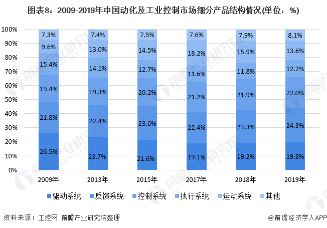 图表8：2009-2019年中国动化及工业控制市场细分产品结构情况(单位：%)