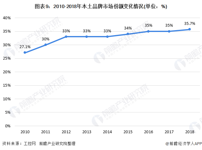 图表9：2010-2018年本土品牌市场份额变化情况(单位：%)