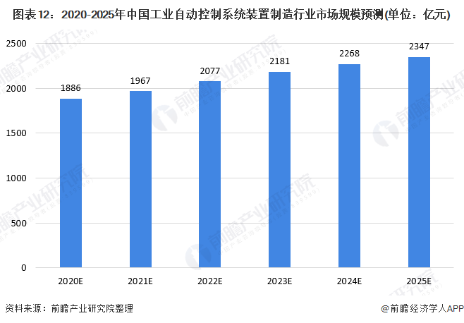 图表12：2020-2025年中国工业自动控制系统装置制造行业市场规模预测(单位：亿元)