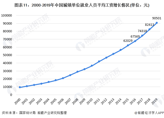 图表11：2000-2019年中国城镇单位就业人员平均工资增长情况(单位：元)