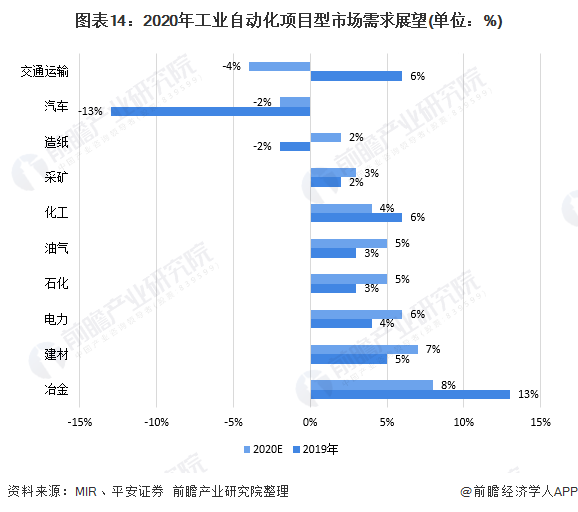 图表14：2020年工业自动化项目型市场需求展望(单位：%)