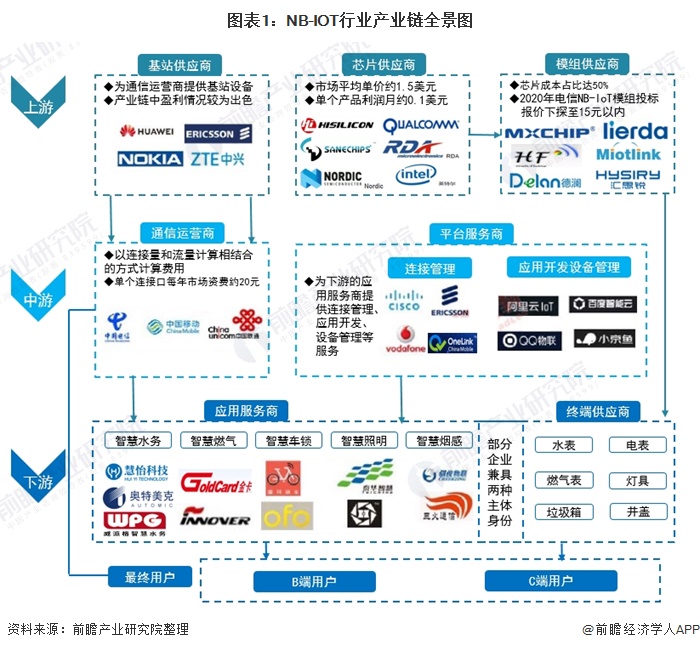 图表1：NB-IOT行业产业链全景图