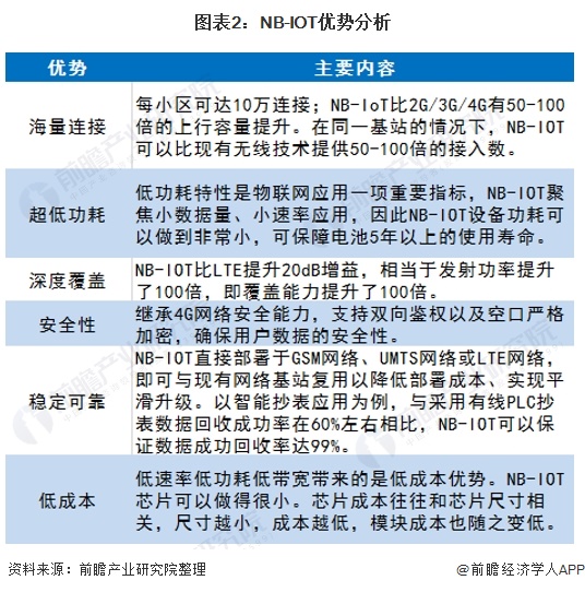 图表2：NB-IOT优势分析
