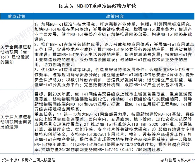 图表3：NB-IOT重点发展政策及解读