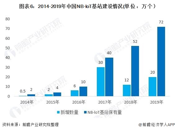 图表6：2014-2019年中国NB-loT基站建设情况(单位：万个）