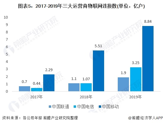图表5：2017-2019年三大运营商物联网连接数(单位：亿户)