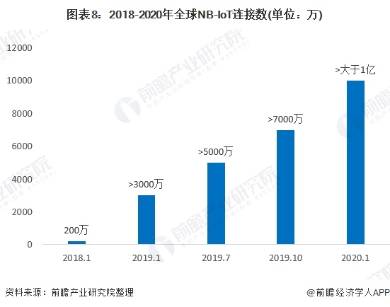 图表8：2018-2020年全球NB-IoT连接数(单位：万)