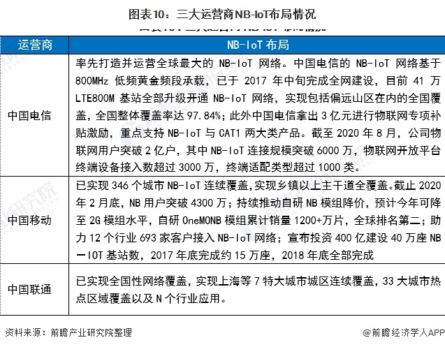图表10：三大运营商NB-IoT布局情况