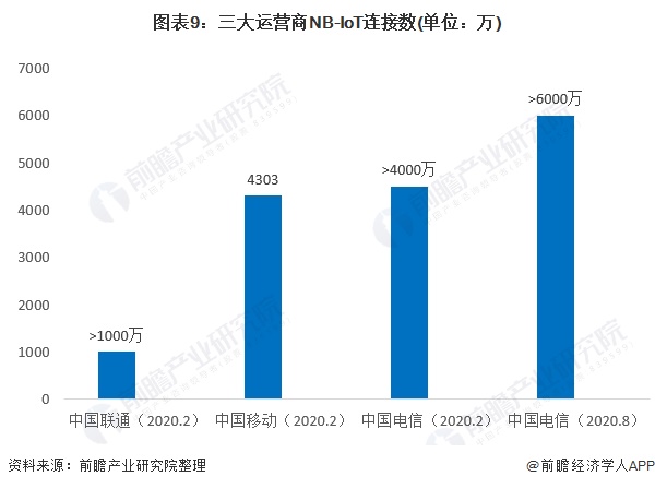 图表9：三大运营商NB-IoT连接数(单位：万)