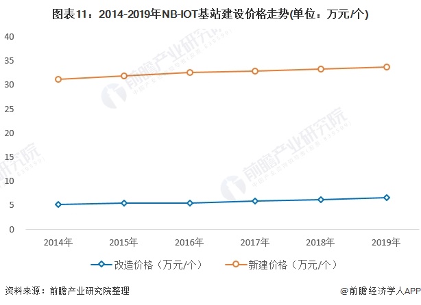 图表11：2014-2019年NB-IOT基站建设价格走势(单位：万元/个)