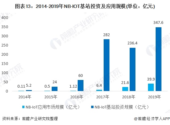图表13：2014-2019年NB-IOT基站投资及应用规模(单位：亿元)