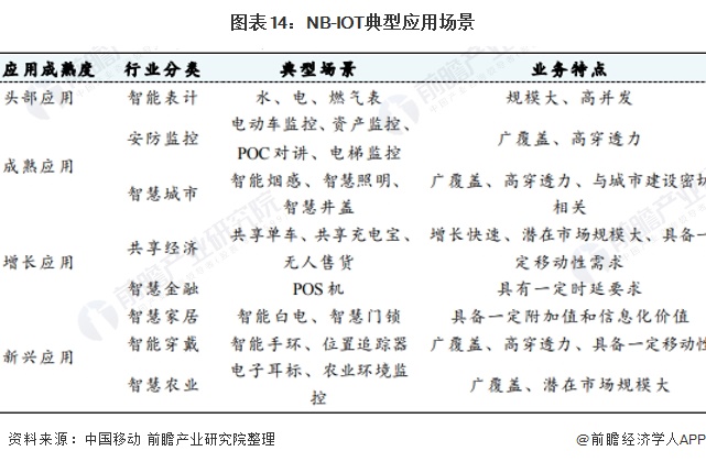 图表14：NB-IOT典型应用场景