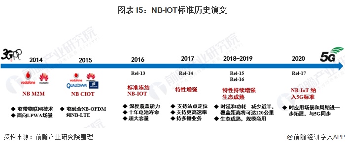图表15：NB-IOT标准历史演变